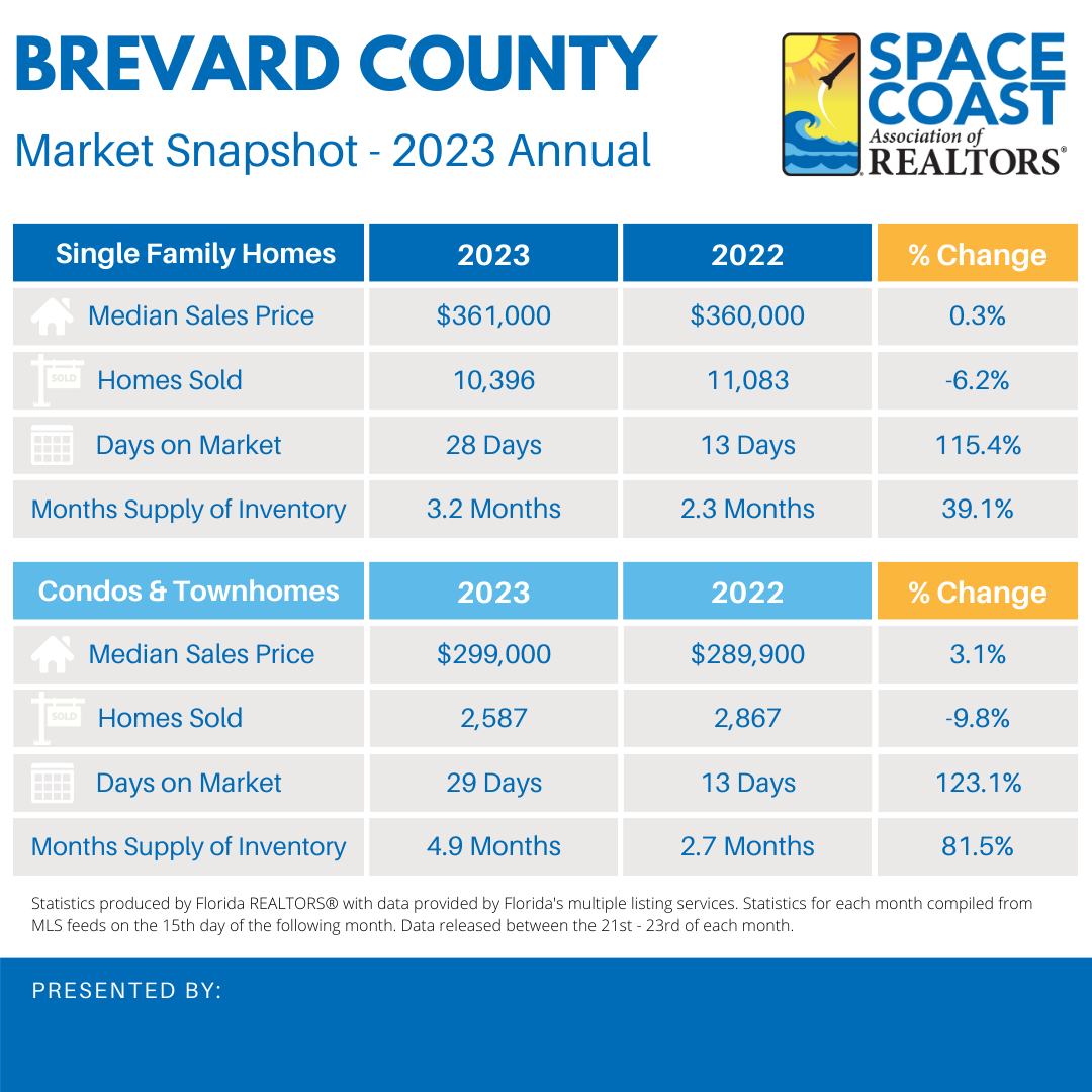 Brevard County Housing Statistics 2023 December, Q4 and Annual