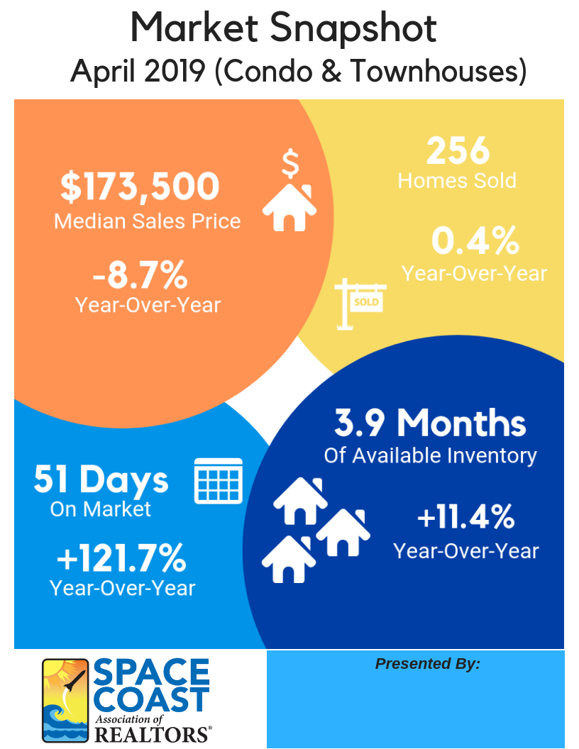 April 2019 Space Coast townhouse and condo mls stats