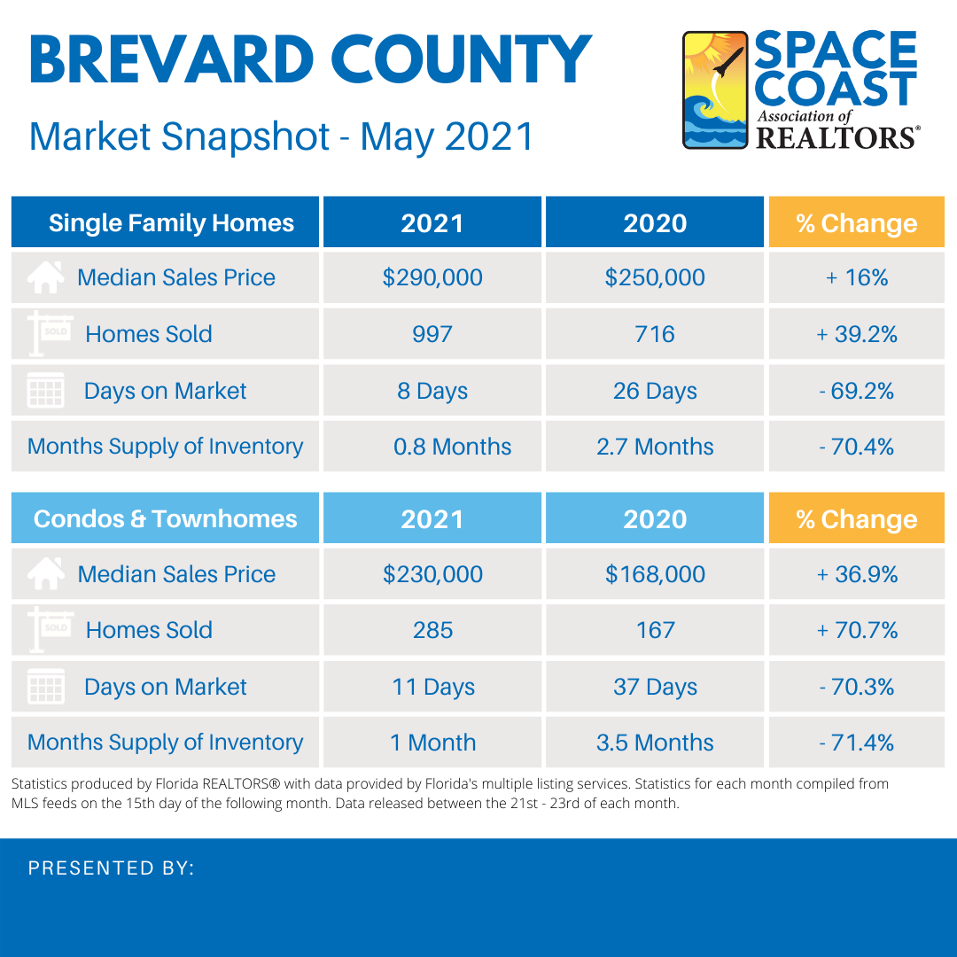May 2021 Brevard County Housing Report