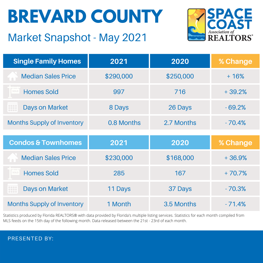 May 2021 Brevard County Housing Report 