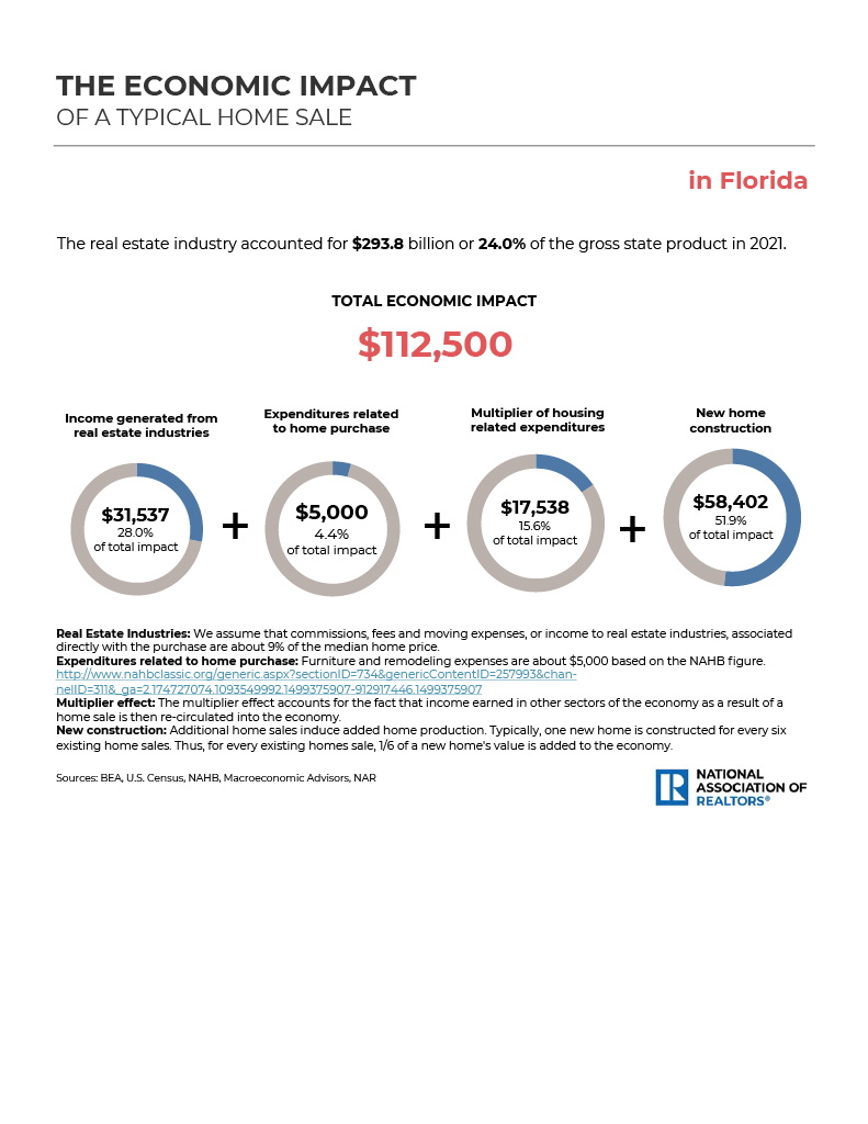 Economic impact of a typical home sale sheet in FLORIDA