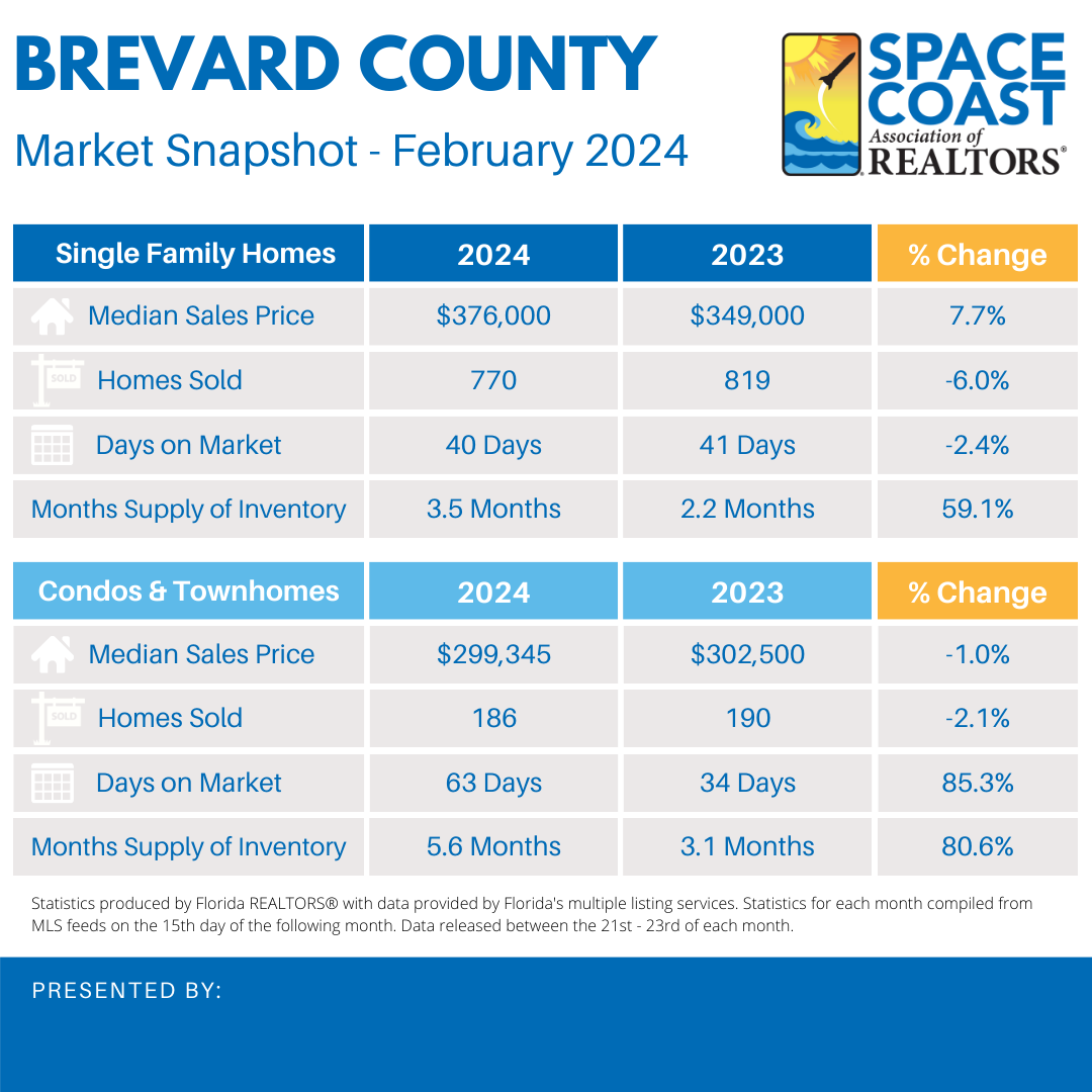 Brevard county housing statistics graphic for February 2024
