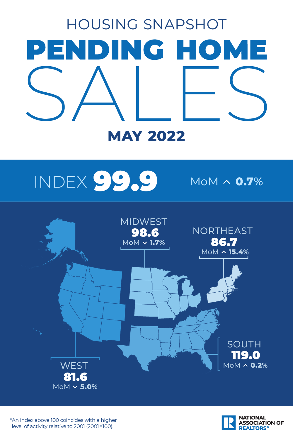 Housing snapshot Pending Home Sales may 2022