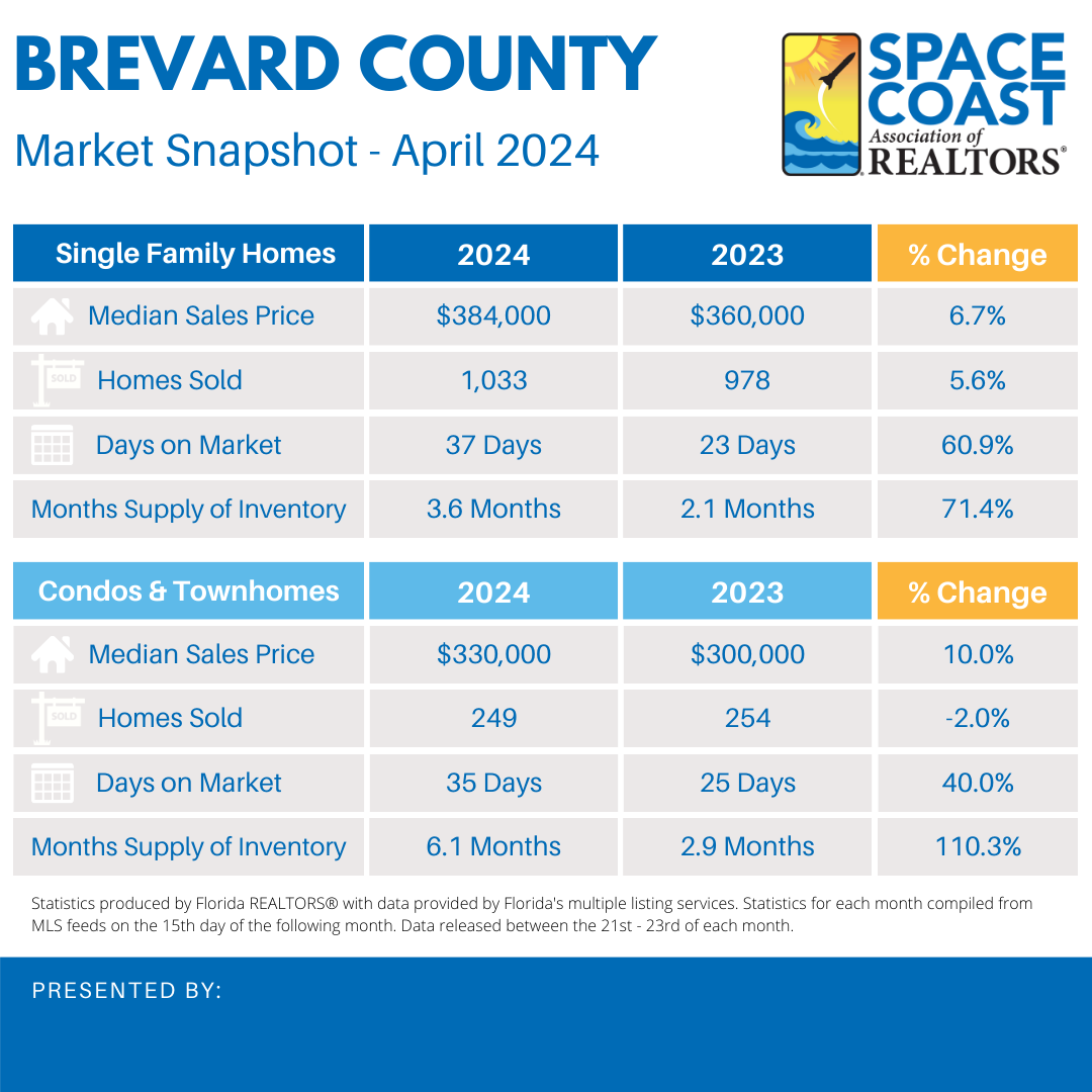 Brevard county housing statistics graphic for April 2024
