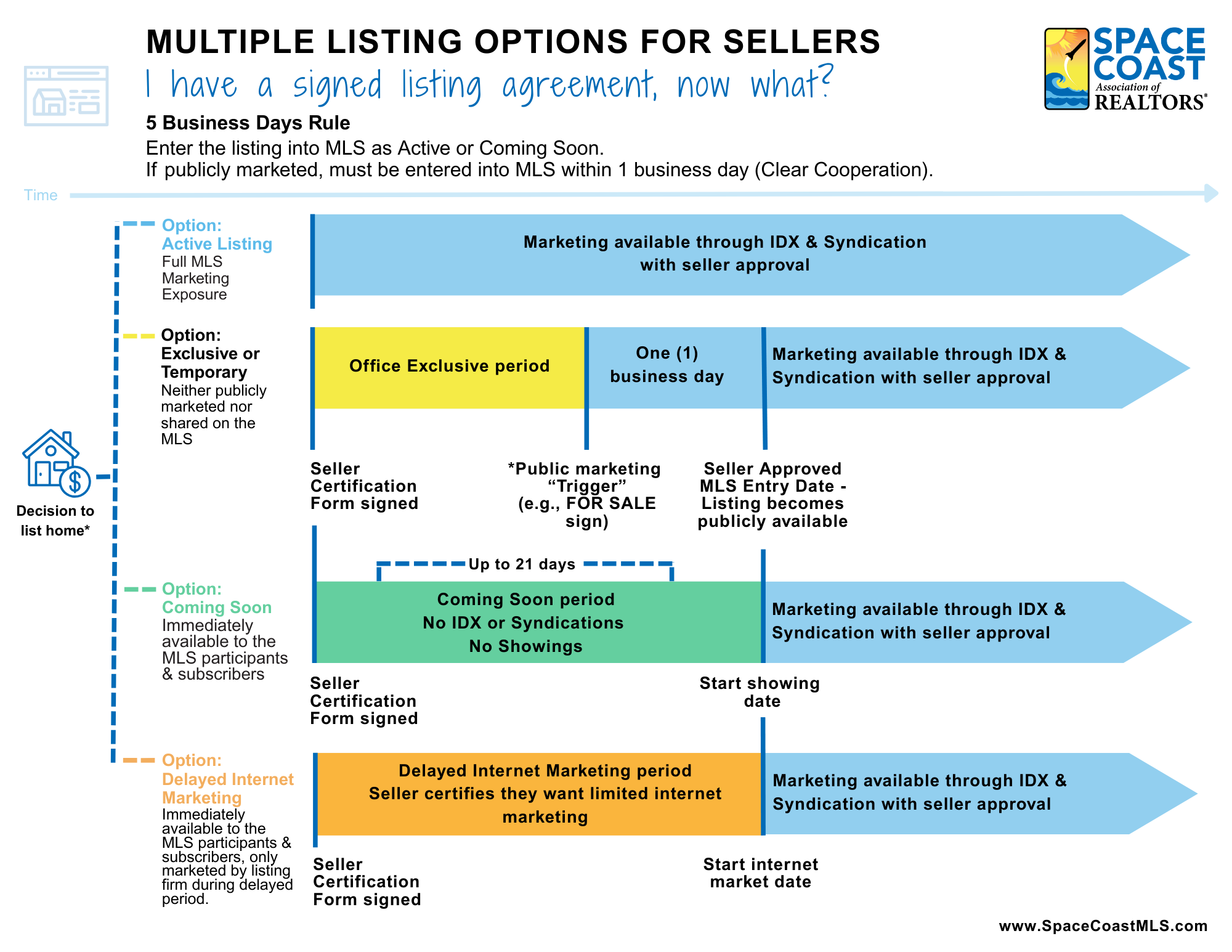 Delayed marketing informational graphic