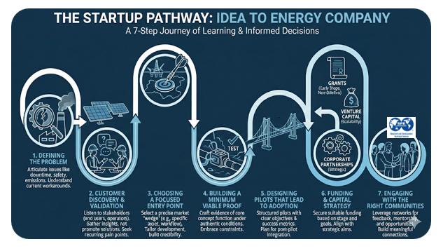 Entrepreneurship Playbook