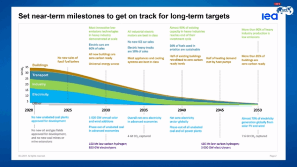  Where Do We Stand? IEA 2021 Energy Progress Report