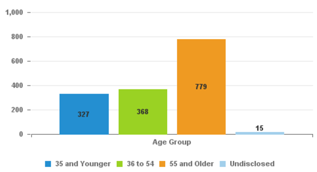 dallas_age_graph
