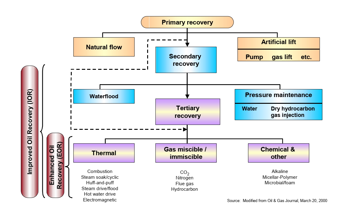 Relationship of Recovery Terms with IOR and EOR