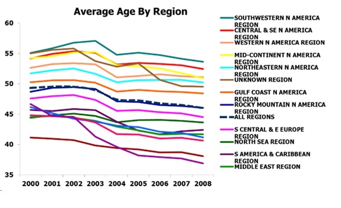 Age%20by%20region.jpg