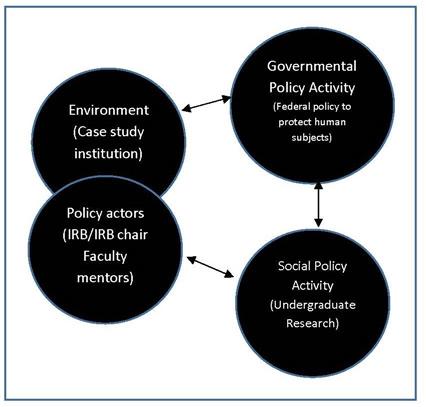 Figure 1. Illustration of how Ripley’s model was applied to analyze human subject research public policy implementation at the institutional (Adapted from Ripley’s General Model, 2010). Figure 1. Illustration of how Ripley’s model was applied to analyze human subject research public policy implementation at the institutional (Adapted from Ripley’s General Model, 2010).
