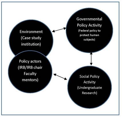 Figure 1. Illustration of how Ripley’s model was applied to analyze human subject research public policy implementation at the institutional (Adapted from Ripley’s General Model, 2010).