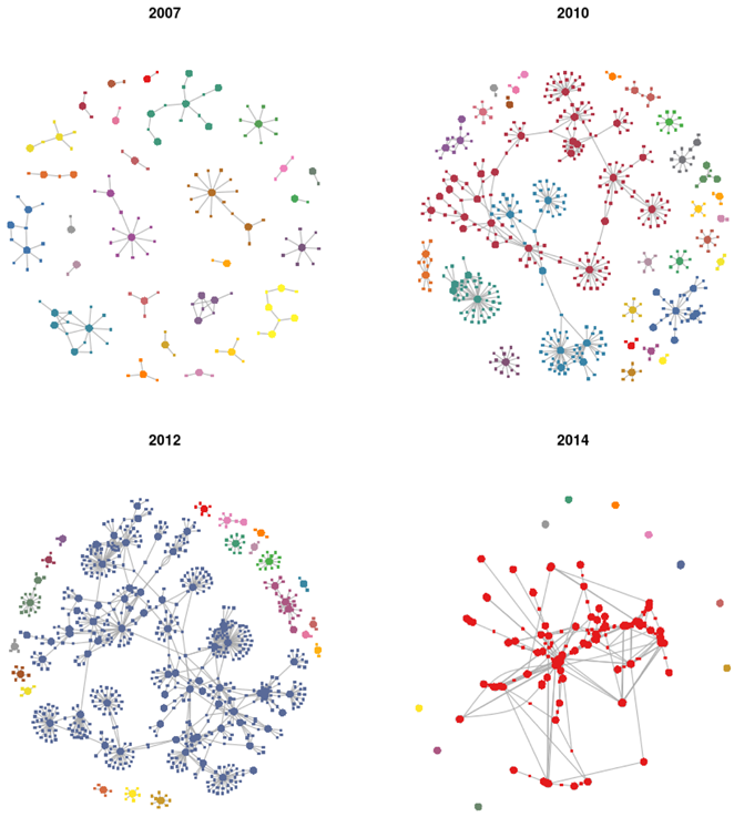 Figure 1. Four sociograms of the networks at four timepoints in 2007, 2010, 2012, and 2014. The colors indicate the different components of the network. The large circles are authors, and the smaller squares are articles. A tie between an author node and an article node indicates that an author was listed as an author on that article. Figure 1. Four sociograms of the networks at four timepoints in 2007, 2010, 2012, and 2014. The colors indicate the different components of the network. The large circles are authors, and the smaller squares are articles. A tie between an author node and an article node indicates that an author was listed as an author on that article.