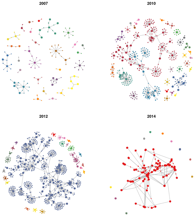 Figure 1. Four sociograms of the networks at four timepoints in 2007, 2010, 2012, and 2014. The colors indicate the different components of the network. The large circles are authors, and the smaller squares are articles. A tie between an author node and an article node indicates that an author was listed as an author on that article.