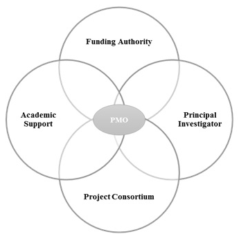 Figure 2. Positioning of university-based Project Management Office (PMO) among stakeholders involved in European grant applications.