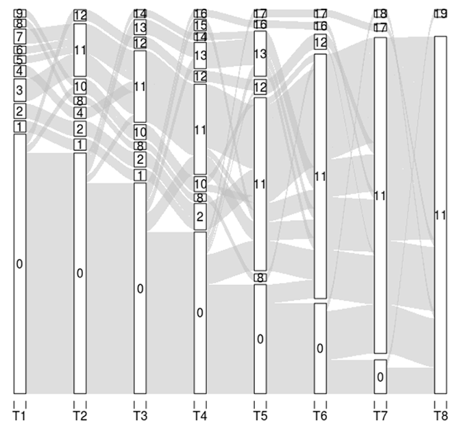 Figure 2. Change in communities in the co-authorship network from 2007 (T1) to 2014 (T8). Communities labeled “0” in the first seven columns represent authors who have not yet co- authored with another MCC Member. Figure 2. Change in communities in the co-authorship network from 2007 (T1) to 2014 (T8). Communities labeled “0” in the first seven columns represent authors who have not yet co- authored with another MCC Member.