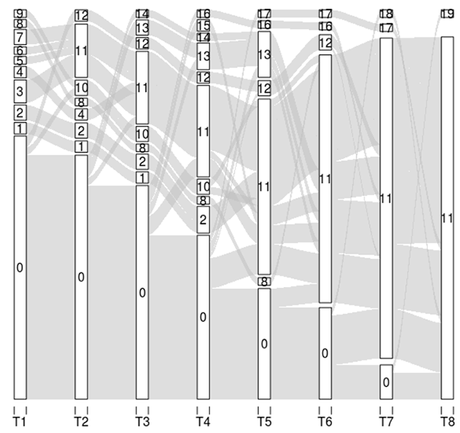 Figure 2. Change in communities in the co-authorship network from 2007 (T1) to 2014 (T8). Communities labeled “0” in the first seven columns represent authors who have not yet co- authored with another MCC Member.