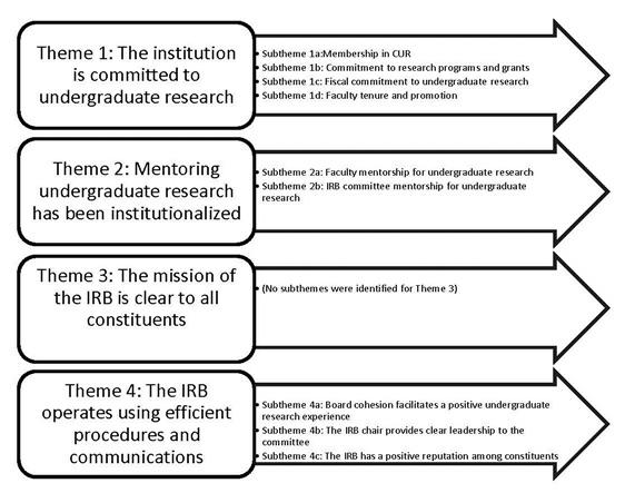Figure 2. Figure 2 is a visual illustration of the findings broken down into themes and subthemes Figure 2. Figure 2 is a visual illustration of the findings broken down into themes and subthemes