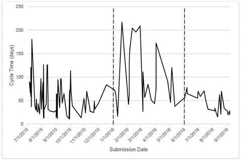Figure 2. Performance of the IRB review process over time. Figure 2. Performance of the IRB review process over time.