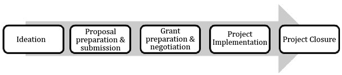 Figure 3. Phases of the grant lifecycle (Authors).