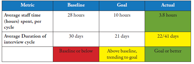 Table 1. Average Duration and Staff Time Spent per Interview Cycle. Table 1. Average Duration and Staff Time Spent per Interview Cycle.