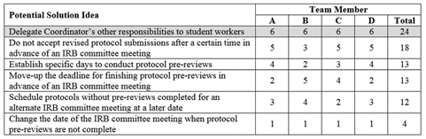 Table 2. Prioritized Potential Solutions for Root Cause 2 – Not Enough Time to Conduct the Protocol Pre-review