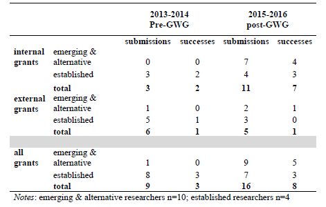 Table 2. Number of Proposals Submitted and Successes in Receiving Funding in Internal and External Funding Competitions Table 2. Number of Proposals Submitted and Successes in Receiving Funding in Internal and External Funding Competitions
