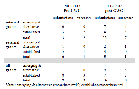 Table 2. Number of Proposals Submitted and Successes in Receiving Funding in Internal and External Funding Competitions