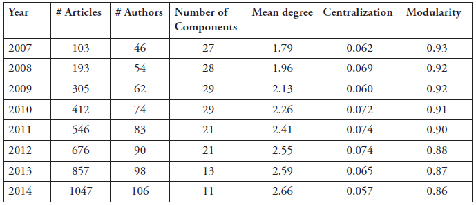 Table 1. Characteristics of MCC Member co-authorship networks, 2007 - 2014. Table 1. Characteristics of MCC Member co-authorship networks, 2007 - 2014.