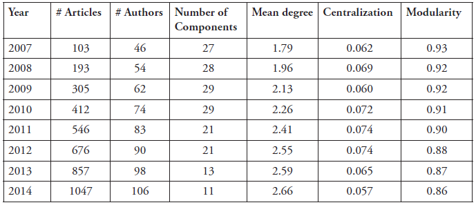 Table 1. Characteristics of MCC Member co-authorship networks, 2007 - 2014.