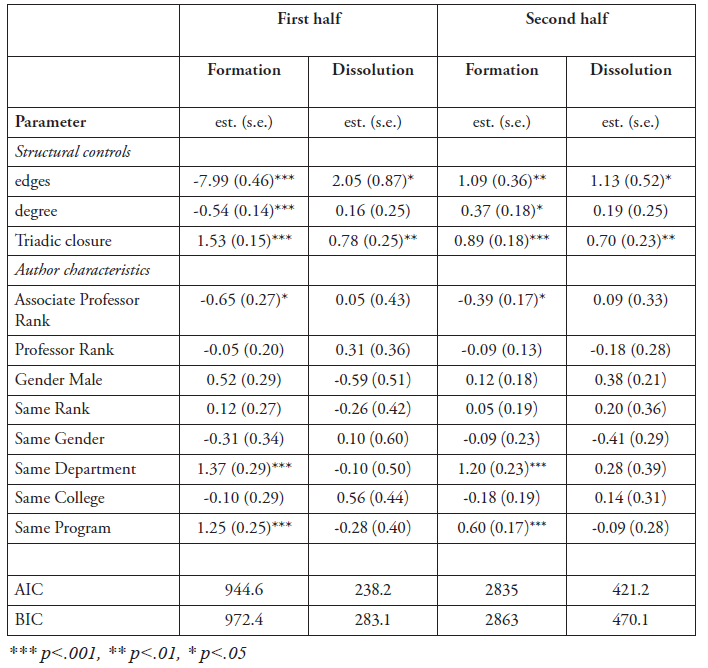 Table 2. Results of STERGM formation models for structural controls only and author characteristics. Table 2. Results of STERGM formation models for structural controls only and author characteristics.