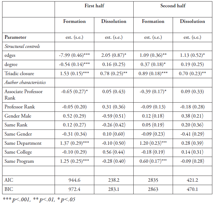 Table 2. Results of STERGM formation models for structural controls only and author characteristics.