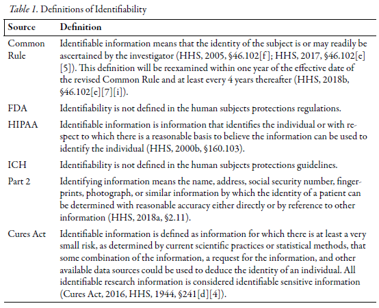 Table 1. Definitions of Identifiability Table 1. Definitions of Identifiability