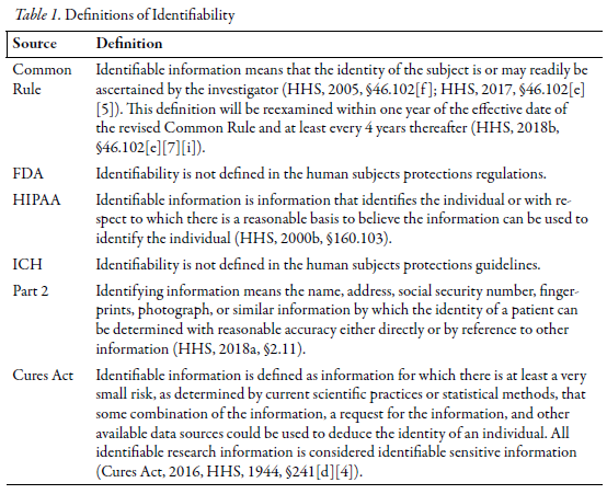 Table 1. Definitions of Identifiability