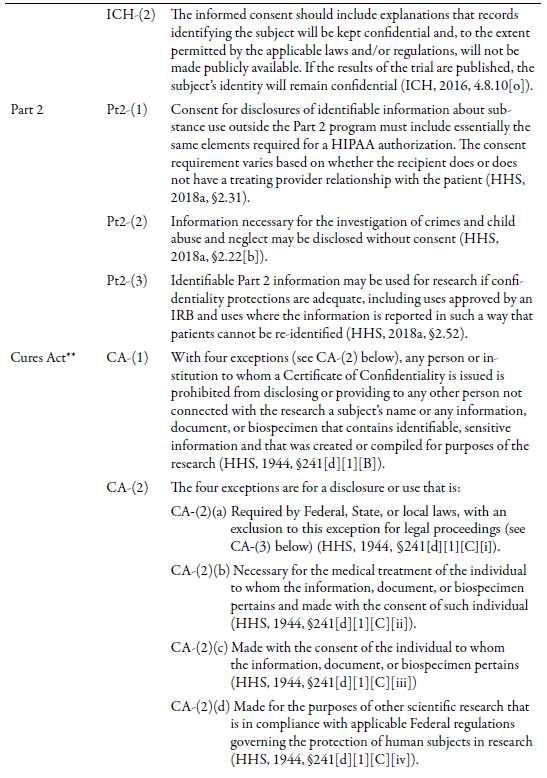 Table 2C: Consent Form Requirements Table 2C: Consent Form Requirements