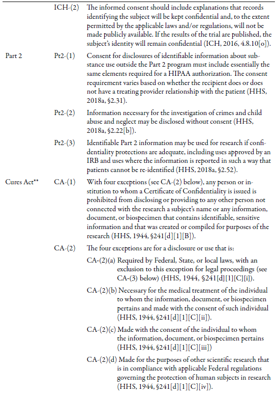 Table 2C: Consent Form Requirements