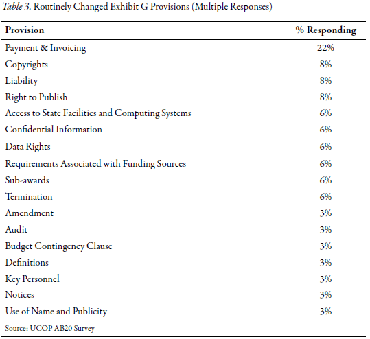 Table 3: Routinely Changed Exhibit G Provisions (Multiple Responses) Table 3: Routinely Changed Exhibit G Provisions (Multiple Responses)
