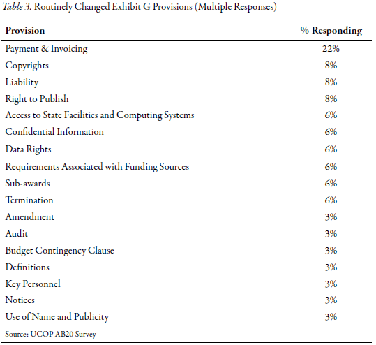 Table 3: Routinely Changed Exhibit G Provisions (Multiple Responses)