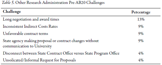 Table 5: Other Research Administration Pre-AB20 Challenges Table 5: Other Research Administration Pre-AB20 Challenges