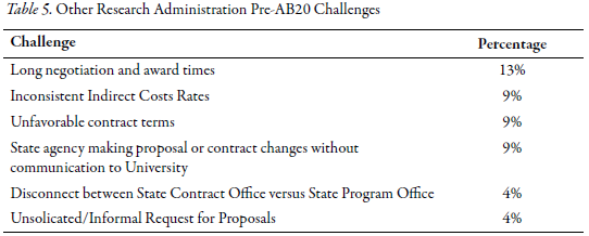 Table 5: Other Research Administration Pre-AB20 Challenges