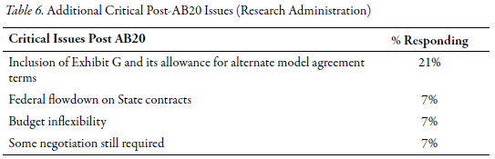 Table 6: Additional Critical Post-AB20 Issues