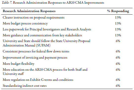 Table 7: Research Administration Responses to AB20 CMA Improvements Table 7: Research Administration Responses to AB20 CMA Improvements