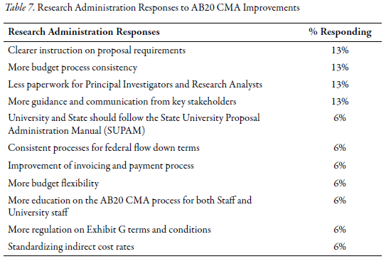 Table 7: Research Administration Responses to AB20 CMA Improvements