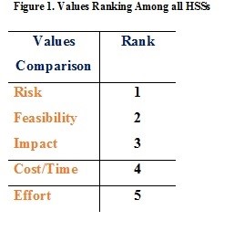 Table 4: Values Ranking Among all HSSs