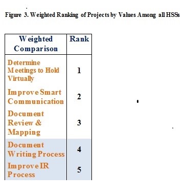 Figure 3: Weighted Ranking of projects by values among all HSSs