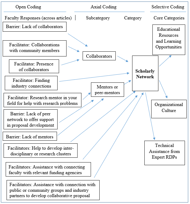 Faculty Views on the Barriers and Facilitators to Grant Activities in ...