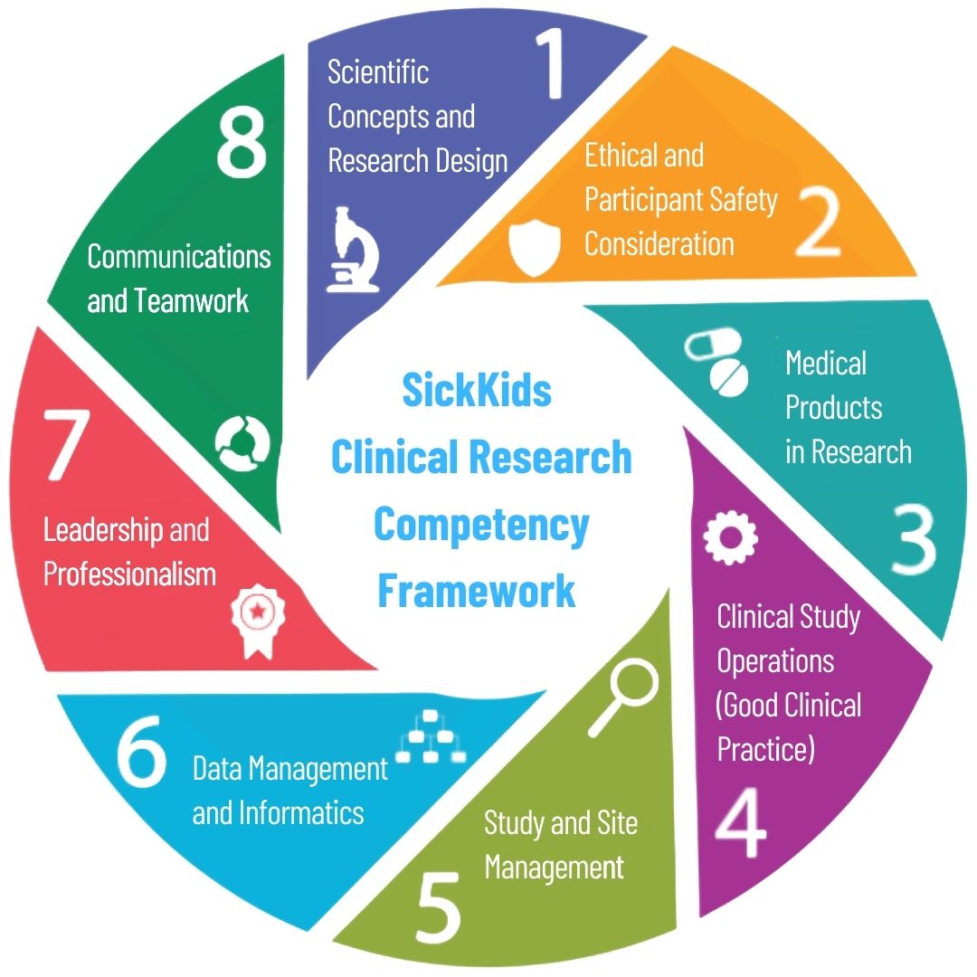 Framework компетенций. Research competence. Clinical trial skills. What is a global competence. Research competence.