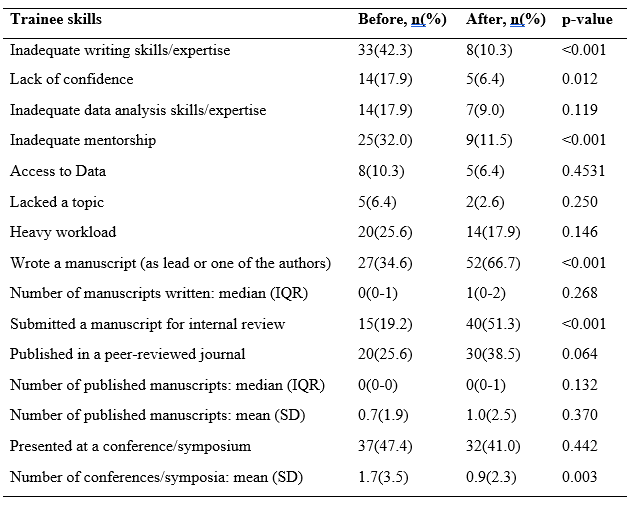 Improving Scientific and Grant Writing Among Early-Career Scientists ...