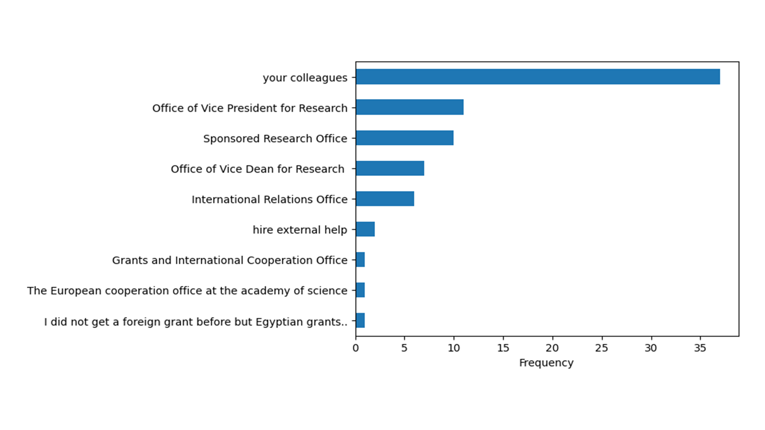 Unlocking Opportunities of Foreign Research Funding in Developing ...