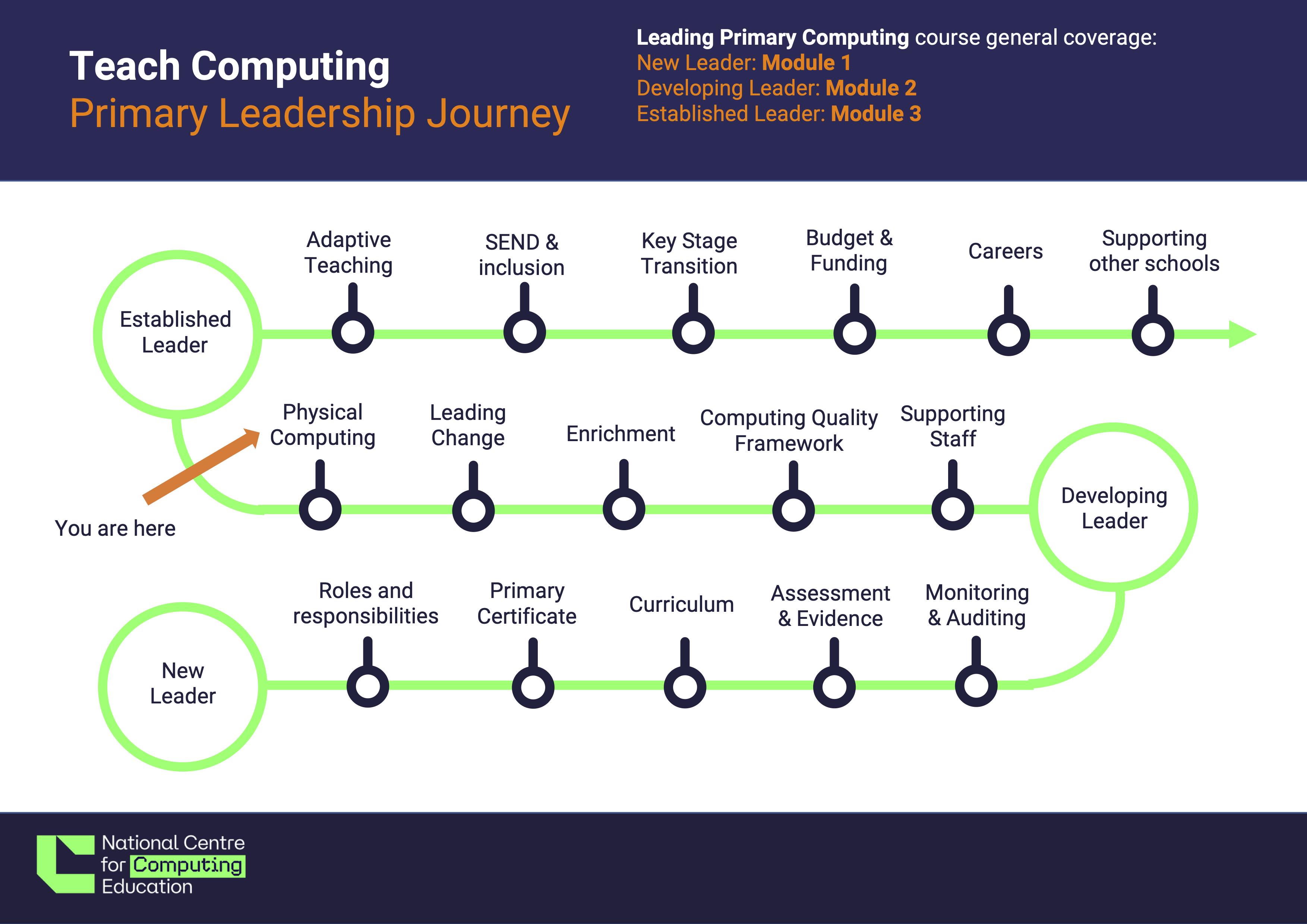 Developing Leader – e) Physical Computing - Primary Leadership Journey